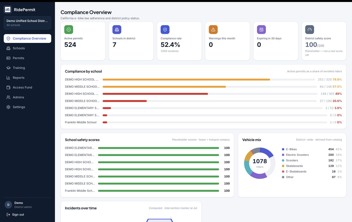RidePermit district portal showing the compliance overview: active permits, compliance by school, safety scores, and vehicle mix